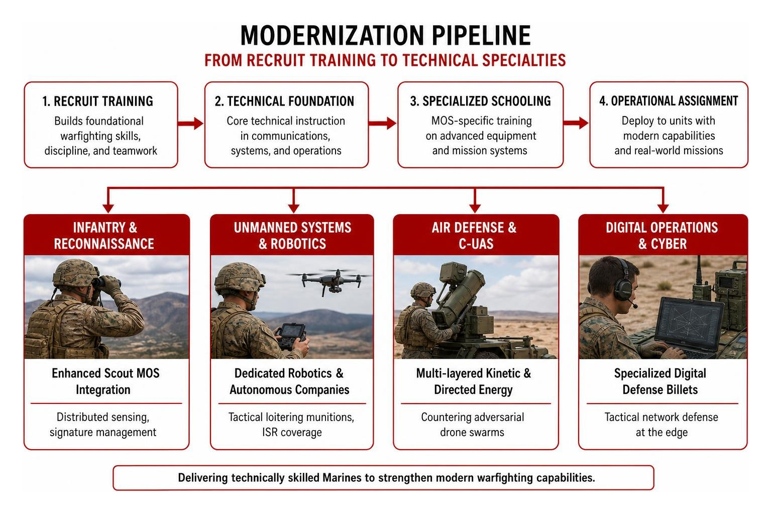 Modernization pipeline of recruit training to technical specialties Modernization pipeline of recruit training to technical specialties