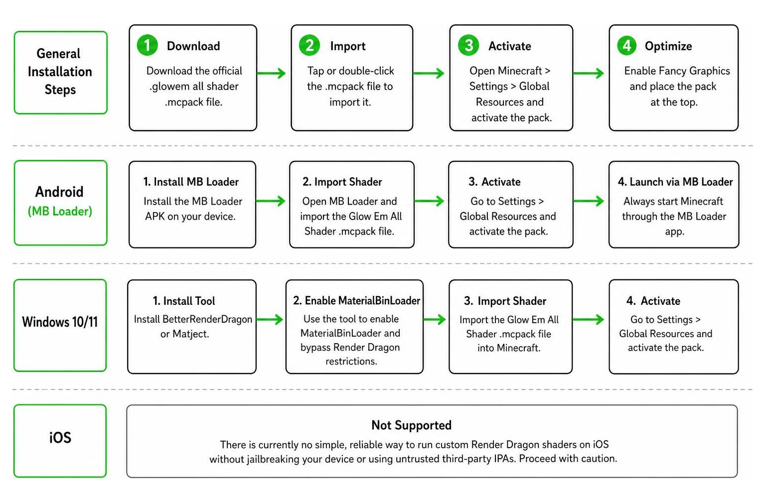 Diagram explaining Glow Em All Shader installation process across platforms
