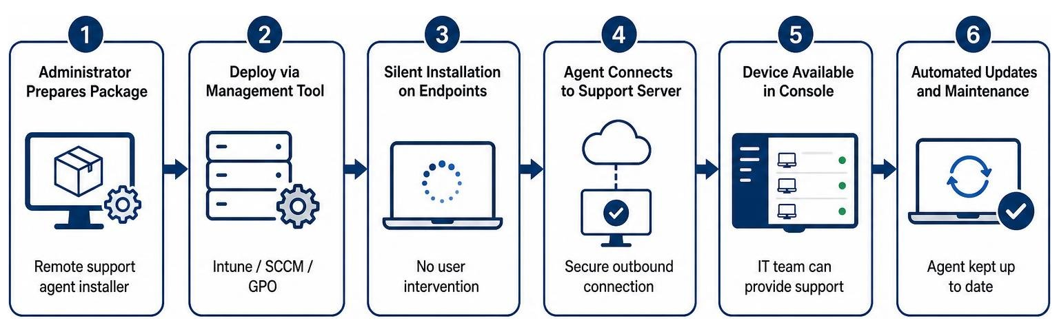Process diagram showing bulk deployment and automated installation of remote support tools Process diagram showing bulk deployment and automated installation of remote support tools
