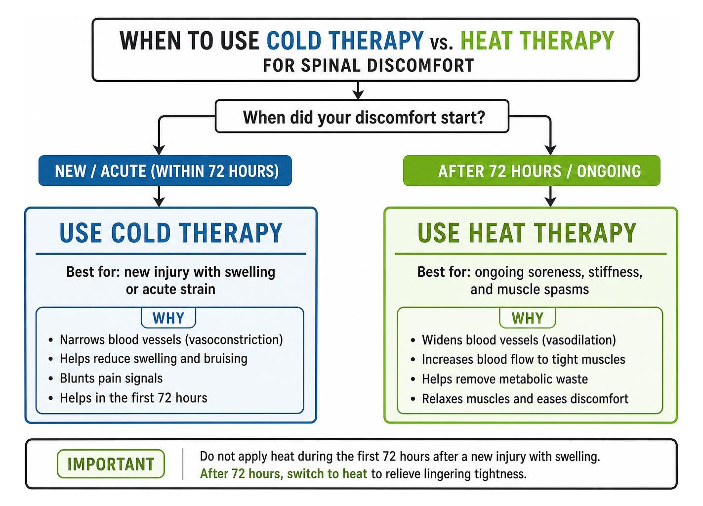 Flowchart showing when to apply cold therapy versus heat therapy for spinal discomfort Flowchart showing when to apply cold therapy versus heat therapy for spinal discomfort