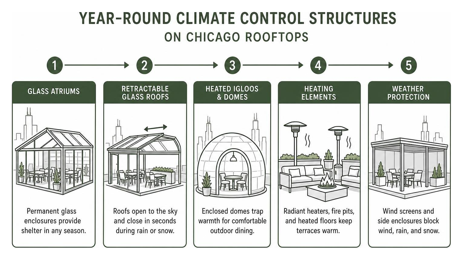 Year-round climate control structures on Chicago rooftops