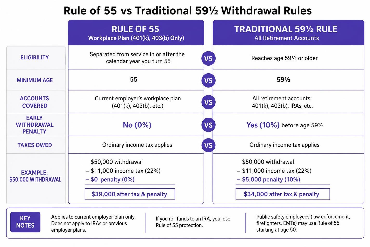Rule of 55 vs Traditional 59½ Withdrawal Rules