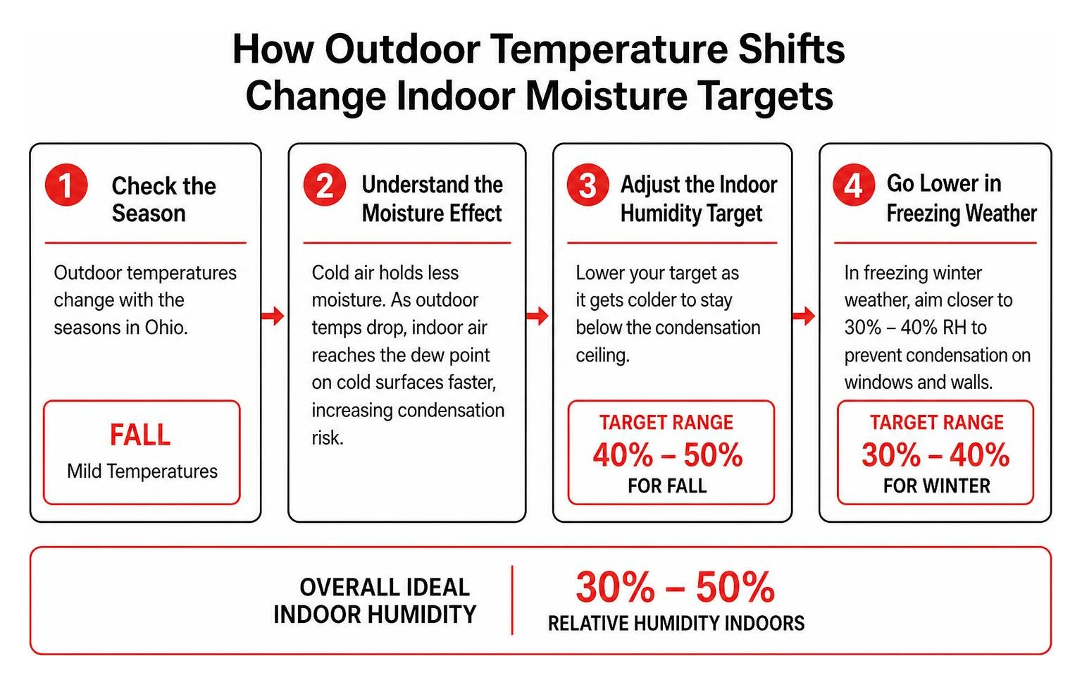 Step-by-step framework showing how outdoor temperature shifts change indoor moisture targets Step-by-step framework showing how outdoor temperature shifts change indoor moisture targets