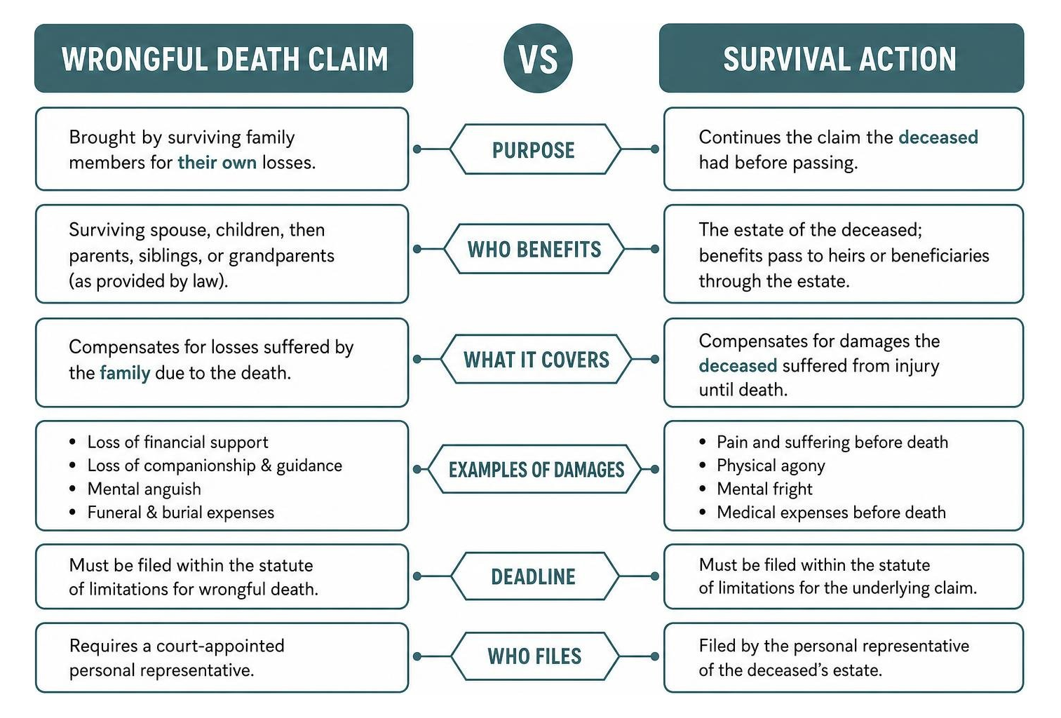 Diagram showing distinction between wrongful death claim and survival action Diagram showing distinction between wrongful death claim and survival action