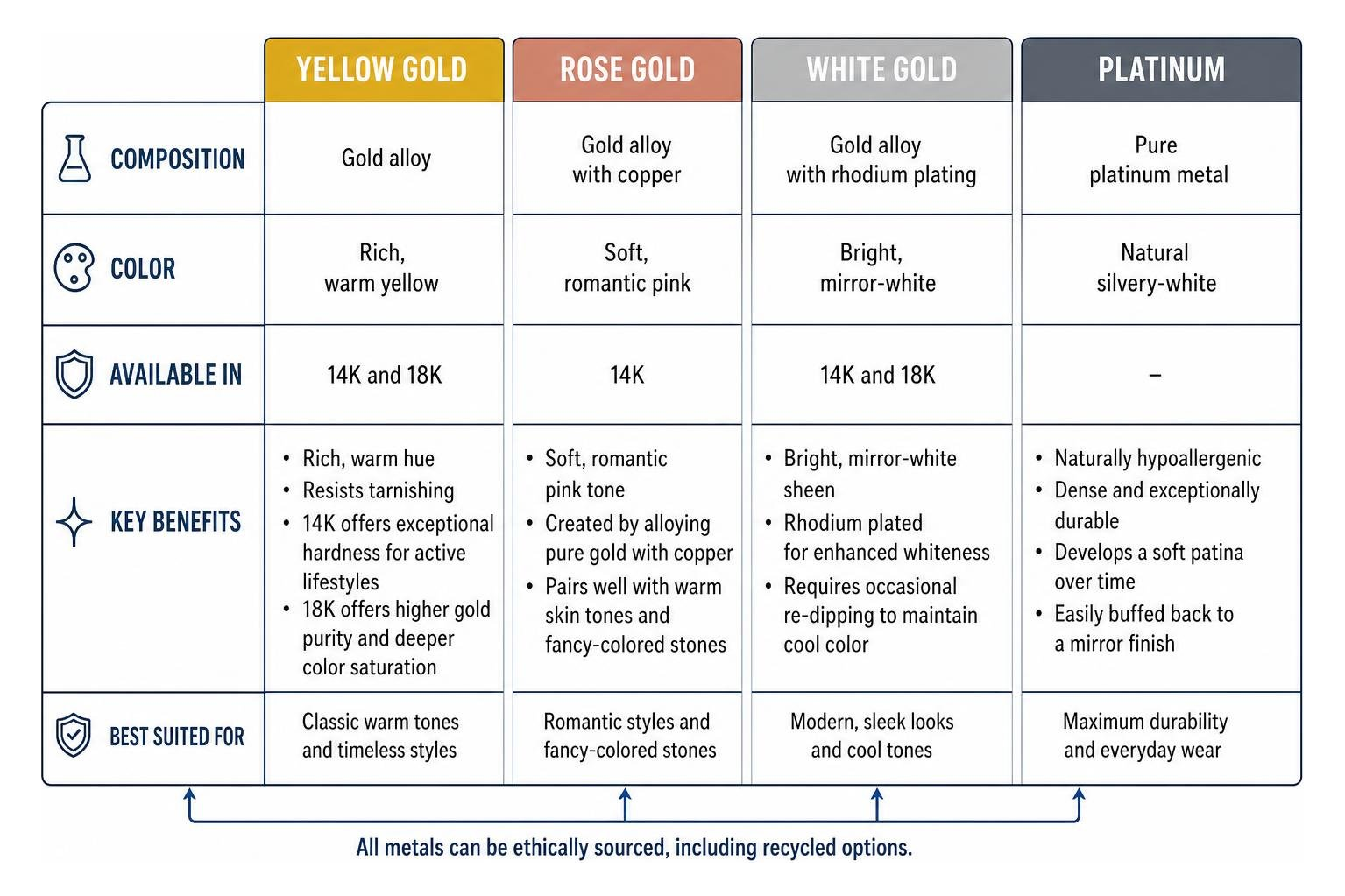 Comparison of yellow gold, rose gold, white gold, and platinum characteristics