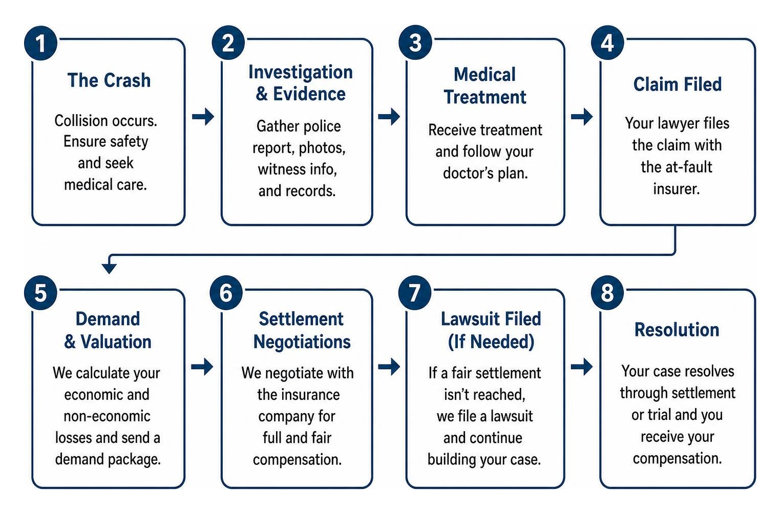 Auto crash claim process timeline from crash to resolution Auto crash claim process timeline from crash to resolution