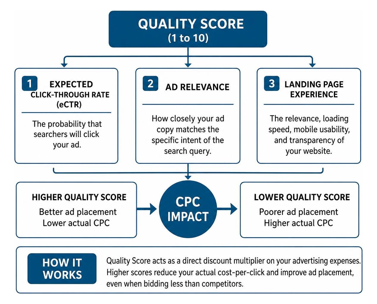 Google Ads Quality Score components and CPC impact Google Ads Quality Score components and CPC impact