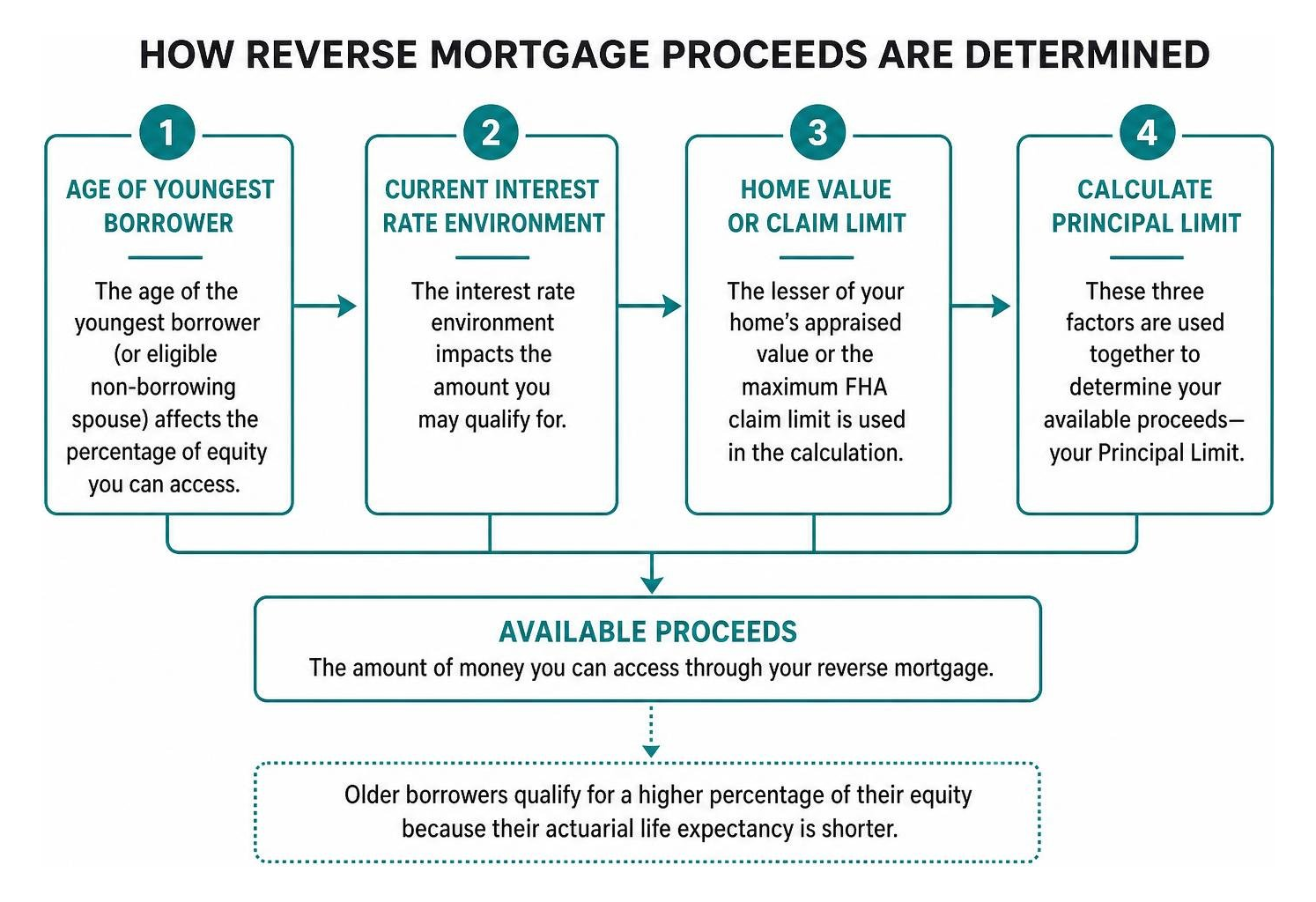 Step by step process of how reverse mortgage proceeds are determined