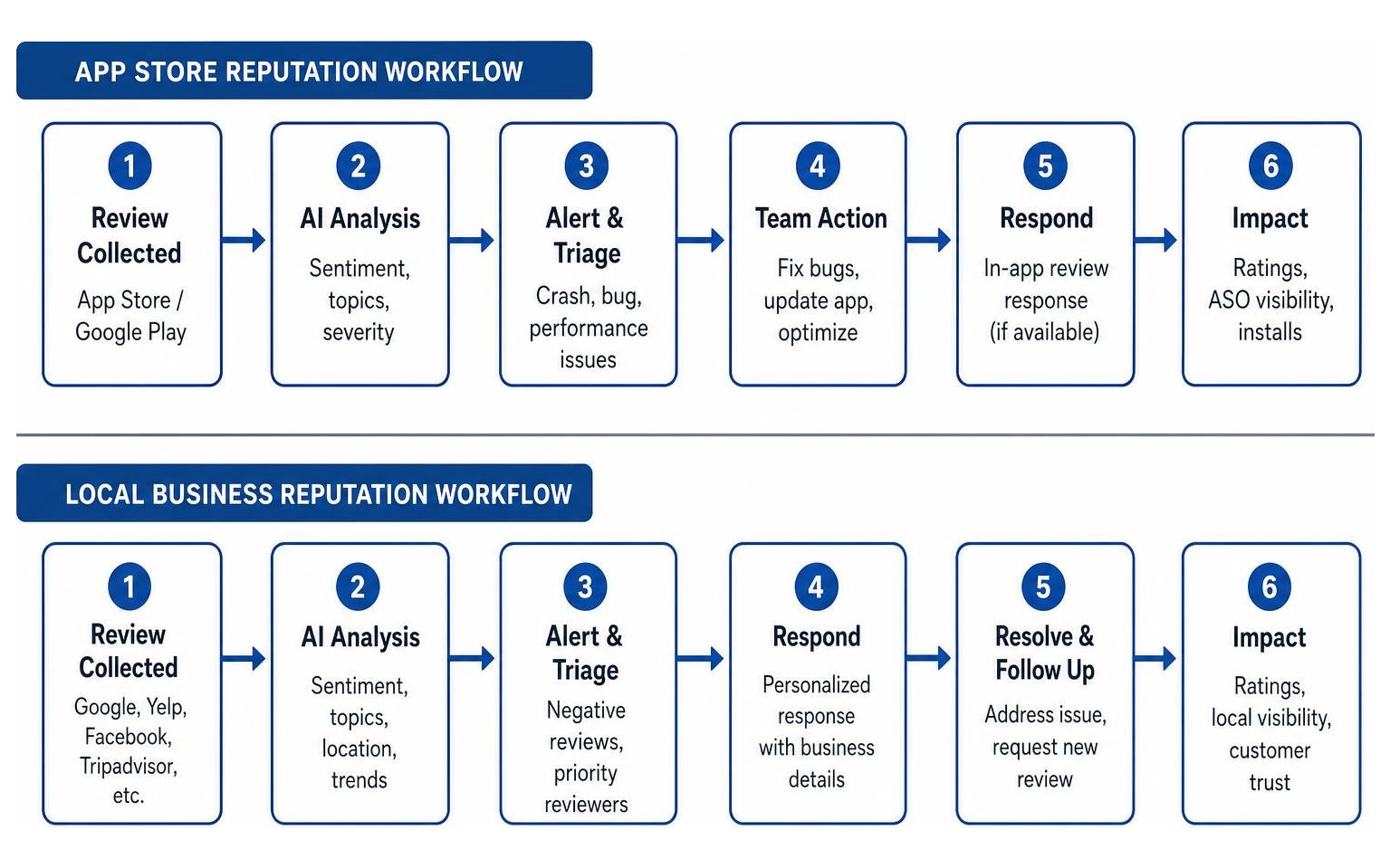Diagram comparing app store reputation workflows with local business reputation workflows