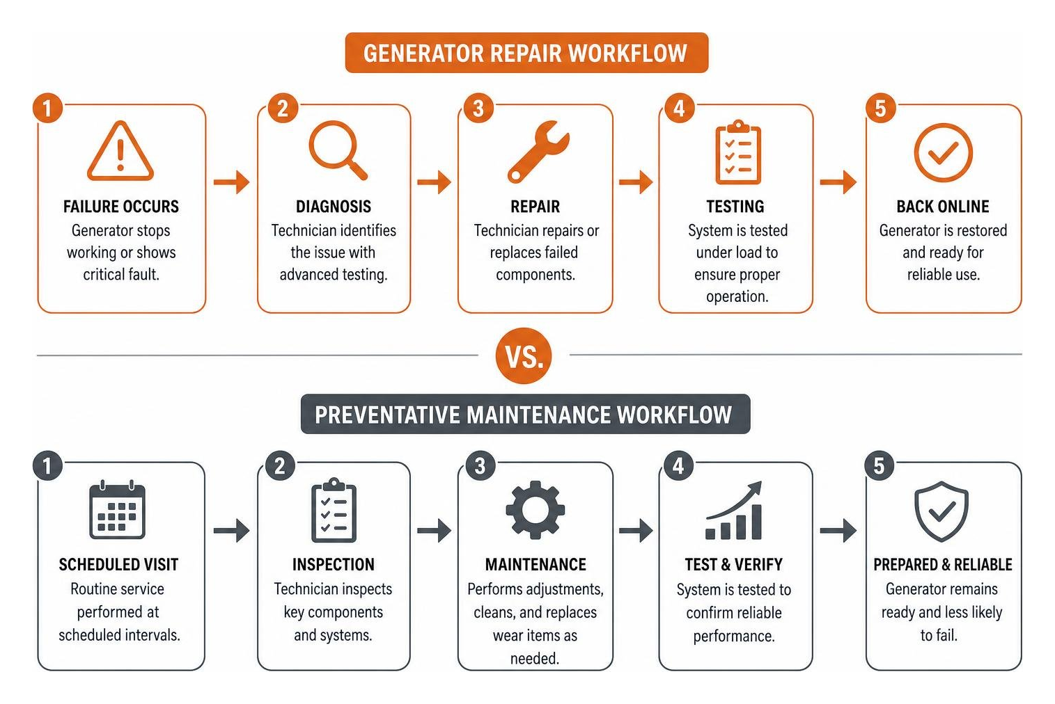 generator repair vs preventative maintenance workflow generator repair vs preventative maintenance workflow