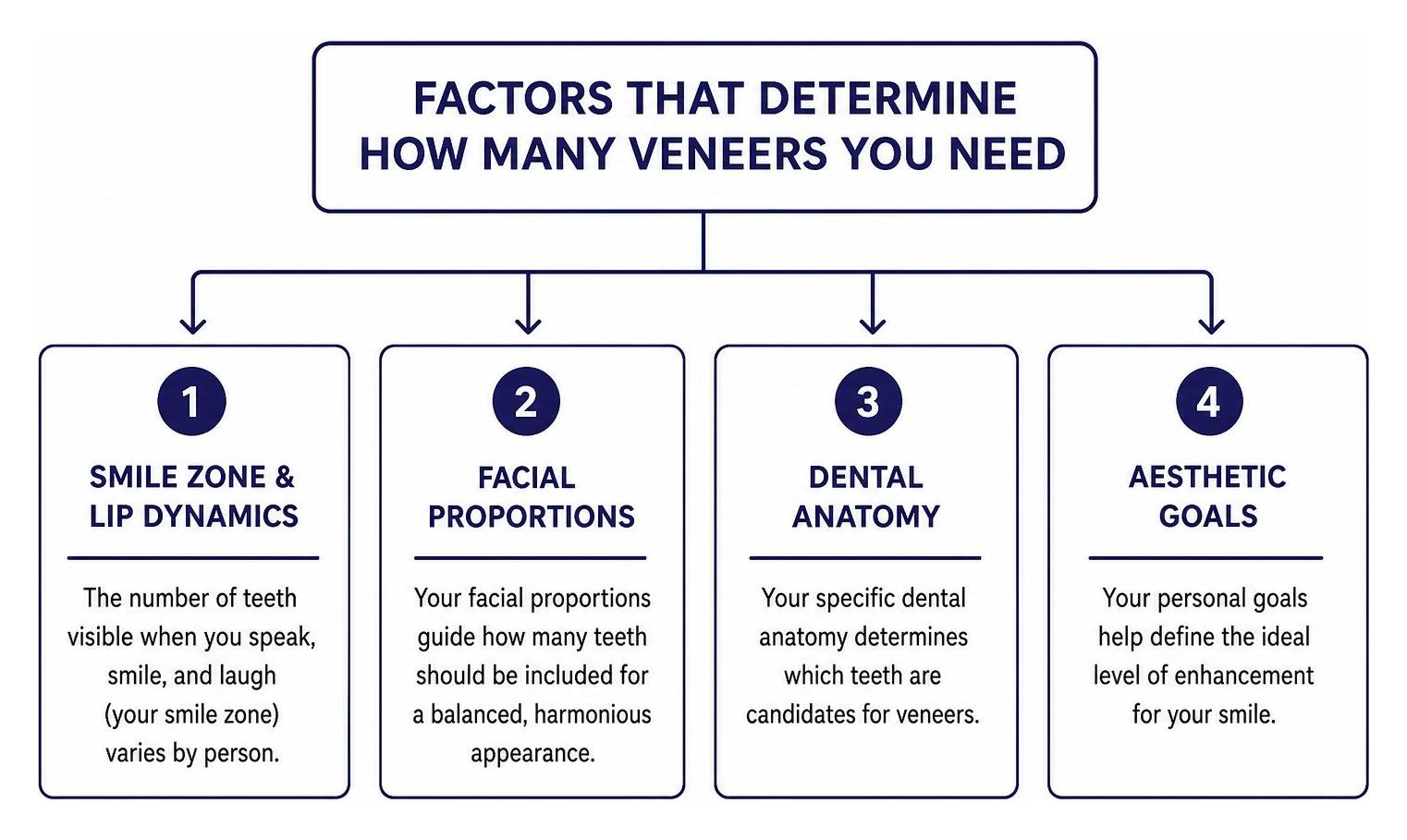 Factors determining how many veneers a patient needs