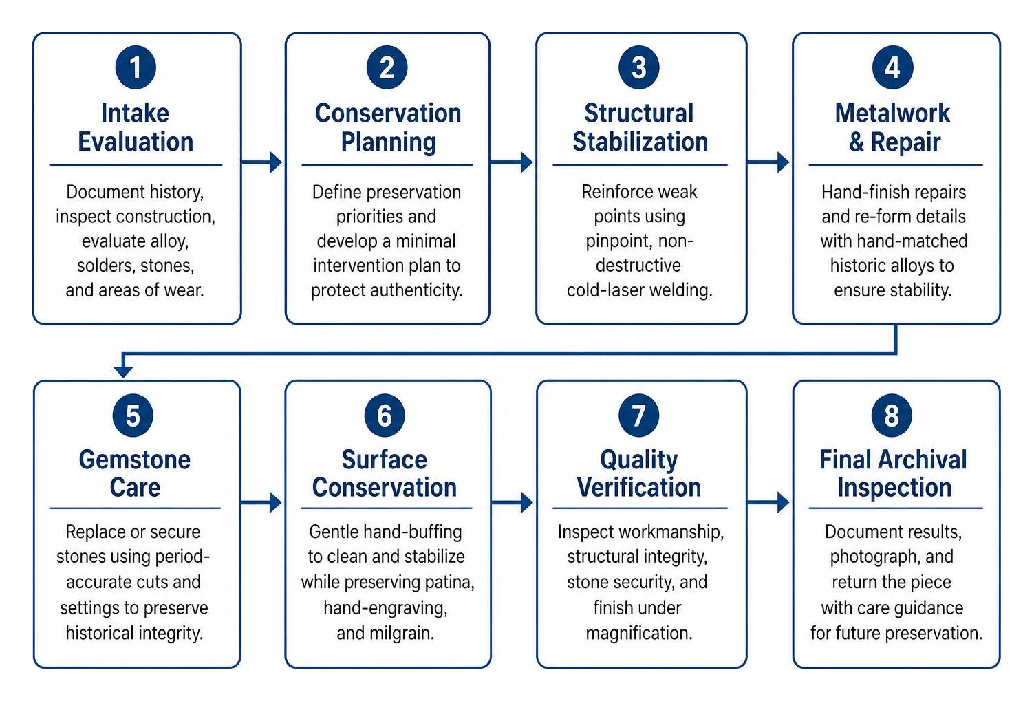 restoration workflow from intake evaluation to final archival inspection restoration workflow from intake evaluation to final archival inspection