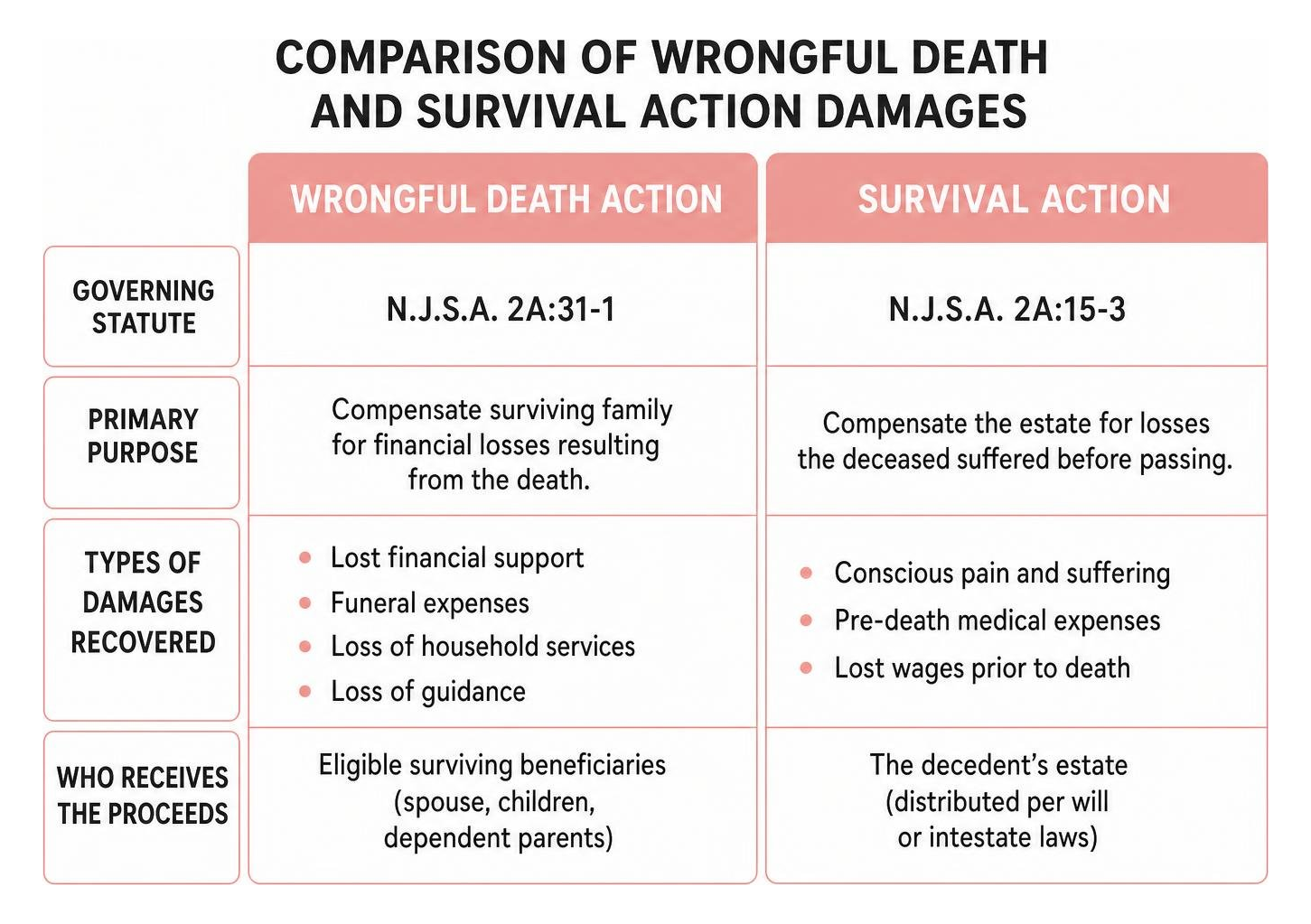 Comparison of wrongful death and survival action damages Comparison of wrongful death and survival action damages
