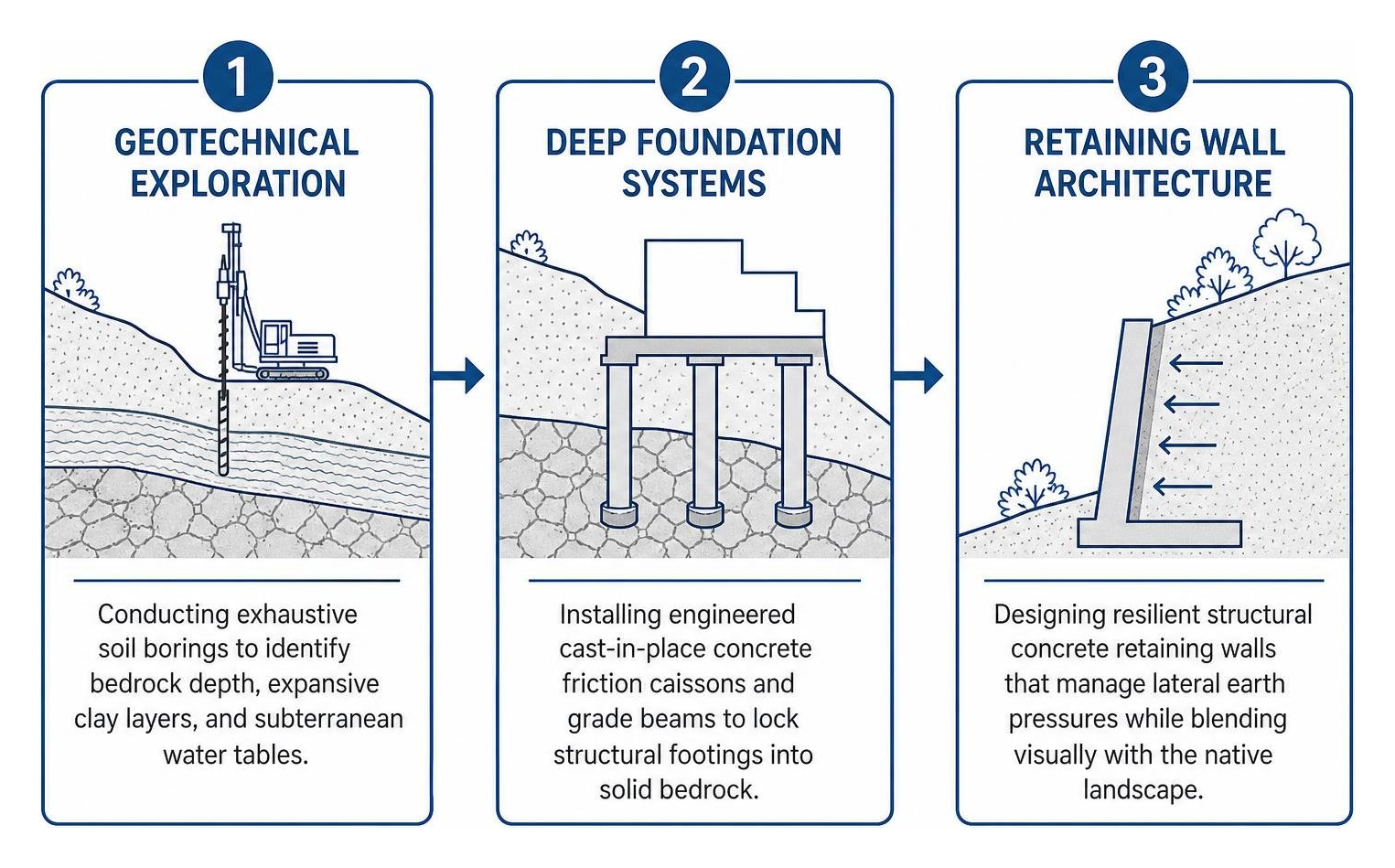 Hillside foundation and retaining wall engineering process Hillside foundation and retaining wall engineering process