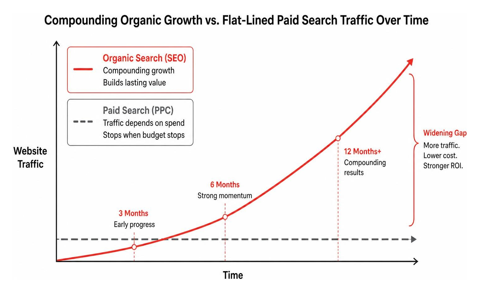 Comparison diagram: compounding organic growth versus flat-lined paid search traffic over time Comparison diagram: compounding organic growth versus flat-lined paid search traffic over time