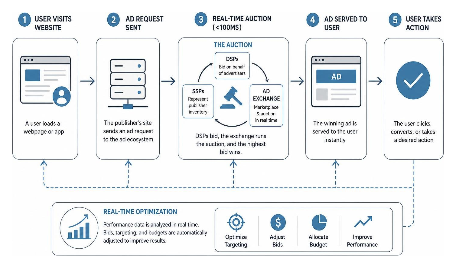 Data flow and real-time optimization in modern programmatic campaigns Data flow and real-time optimization in modern programmatic campaigns