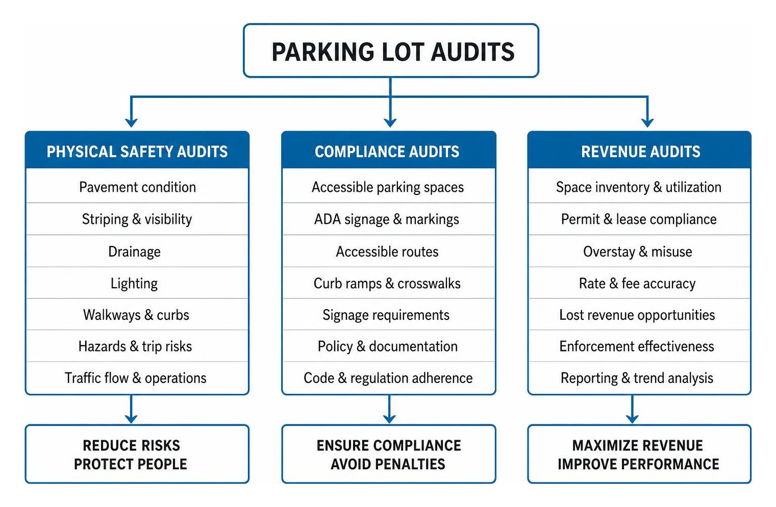 Overview of physical safety, compliance, and revenue audit branches Overview of physical safety, compliance, and revenue audit branches