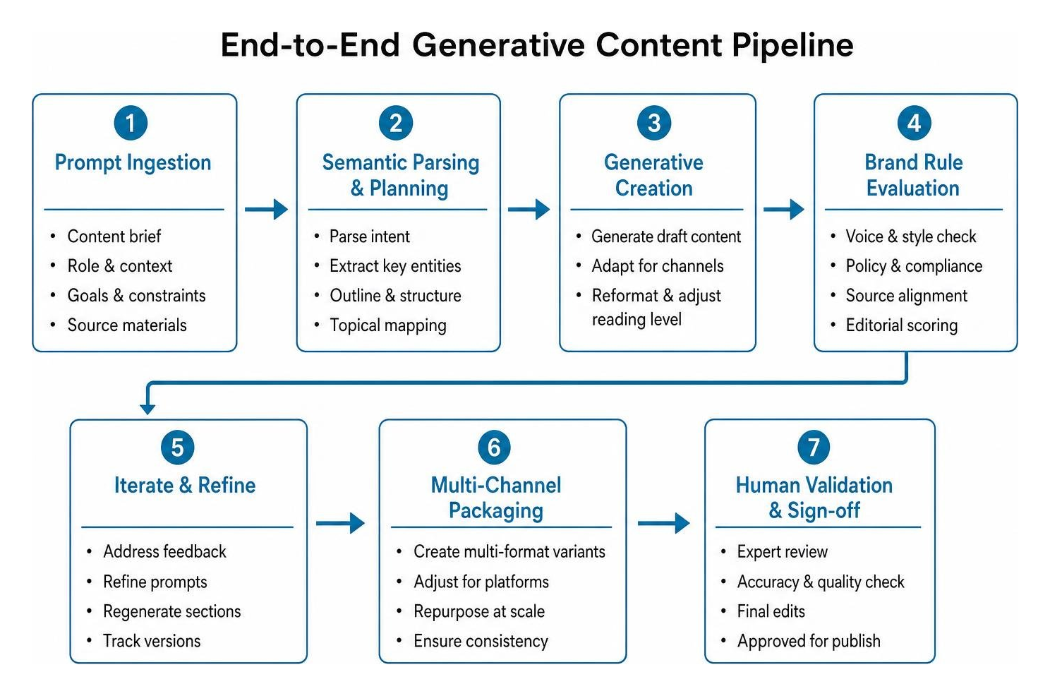 End-to-end generative content pipeline from prompt ingestion to human validation