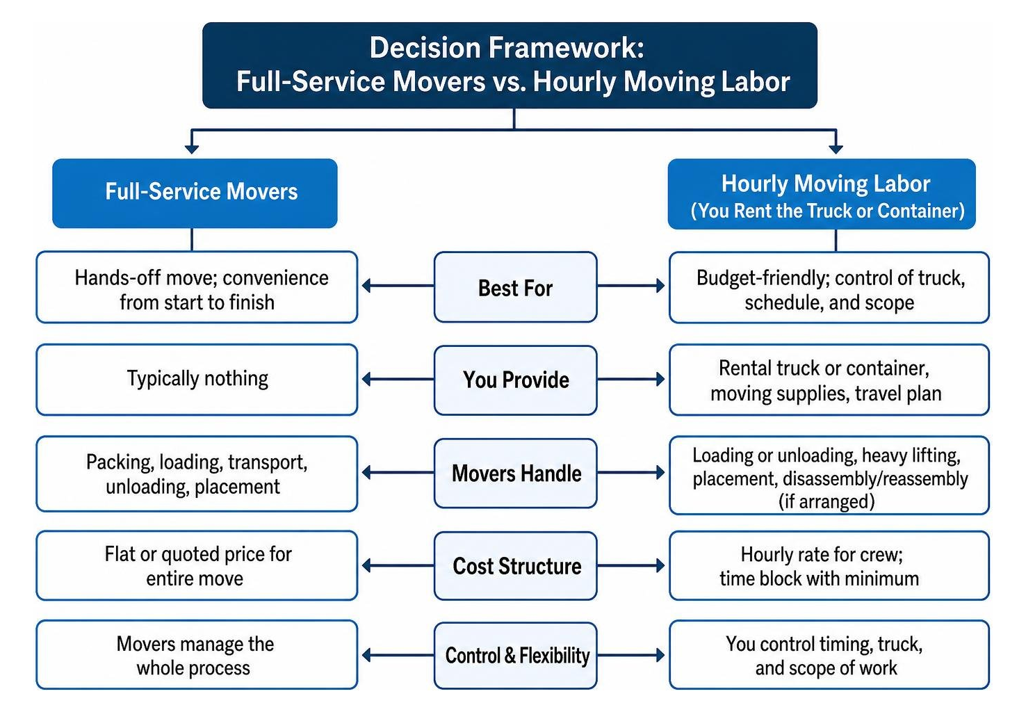 Decision framework: selecting full-service movers vs hourly moving labor Decision framework: selecting full-service movers vs hourly moving labor