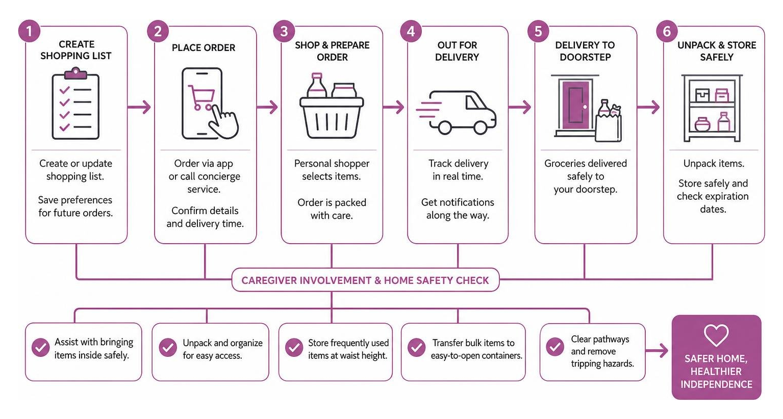 Diagram of the grocery integration and home safety check process Diagram of the grocery integration and home safety check process
