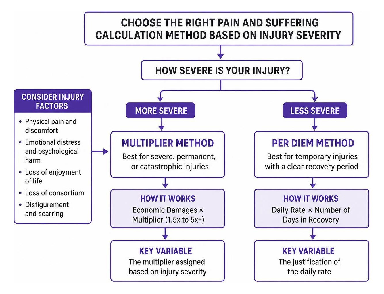 Choosing the right pain and suffering calculation method based on injury severity