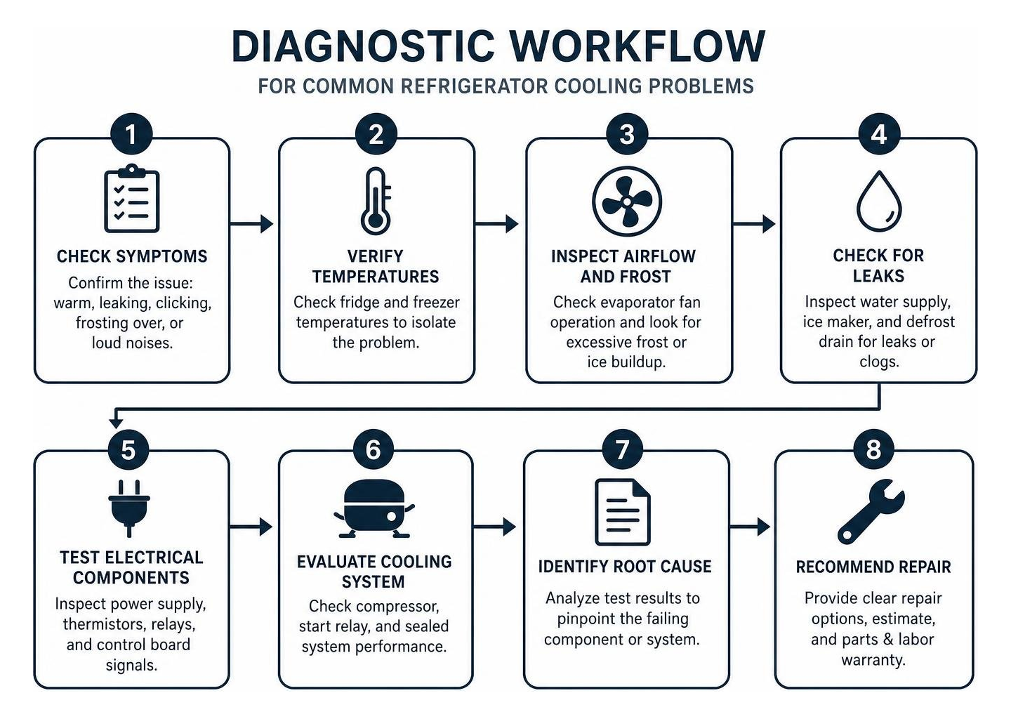 Diagnostic workflow for common refrigerator cooling problems Diagnostic workflow for common refrigerator cooling problems
