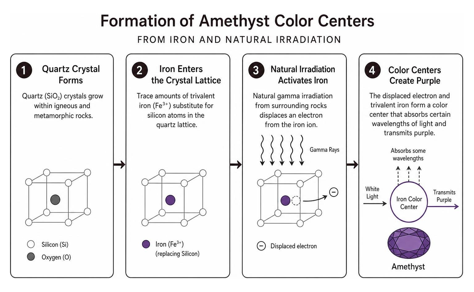 Formation of amethyst color centers from iron and natural irradiation