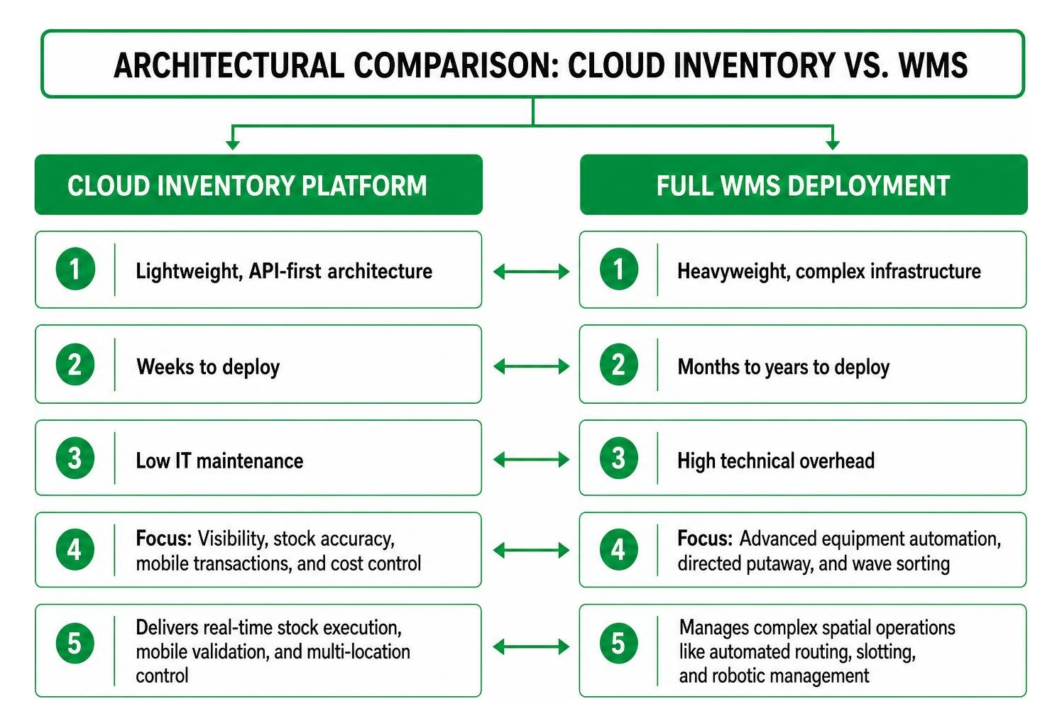 Cloud inventory platform vs dedicated warehouse management system architecture