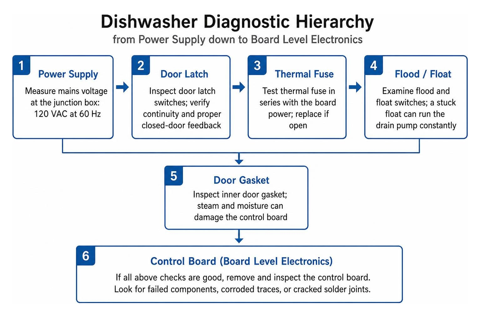 Dishwasher diagnostic hierarchy from power supply down to board level electronics