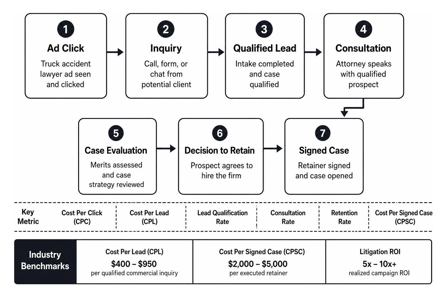 Lead to signed case progression diagram
