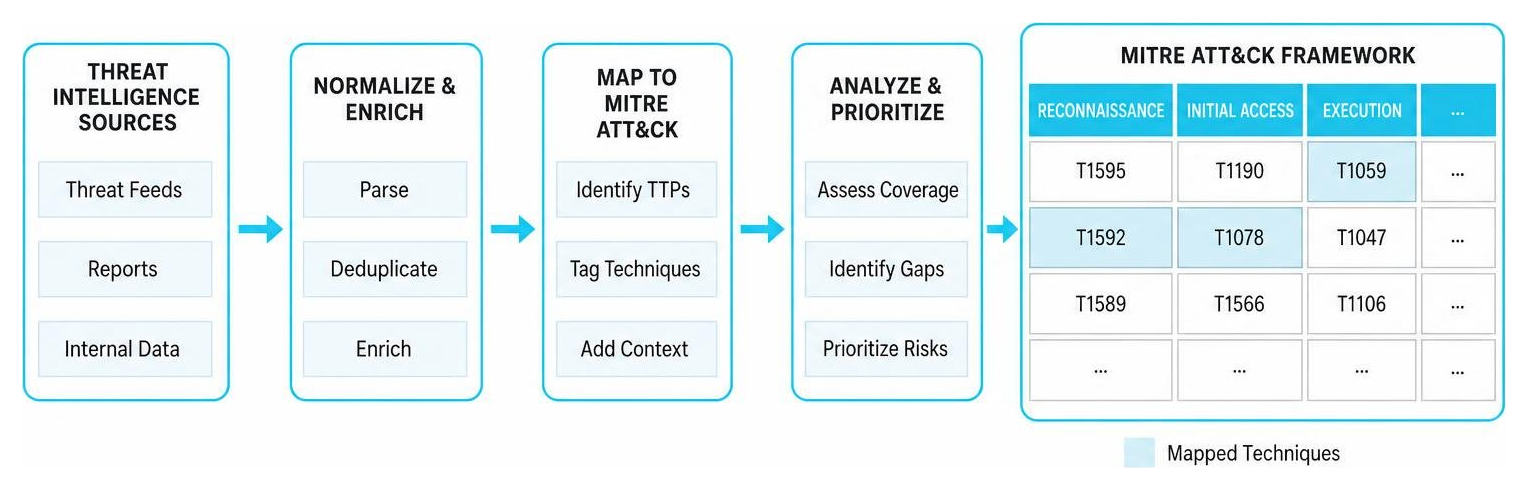 MITRE ATT&CK framework mapping diagram MITRE ATT&CK framework mapping diagram