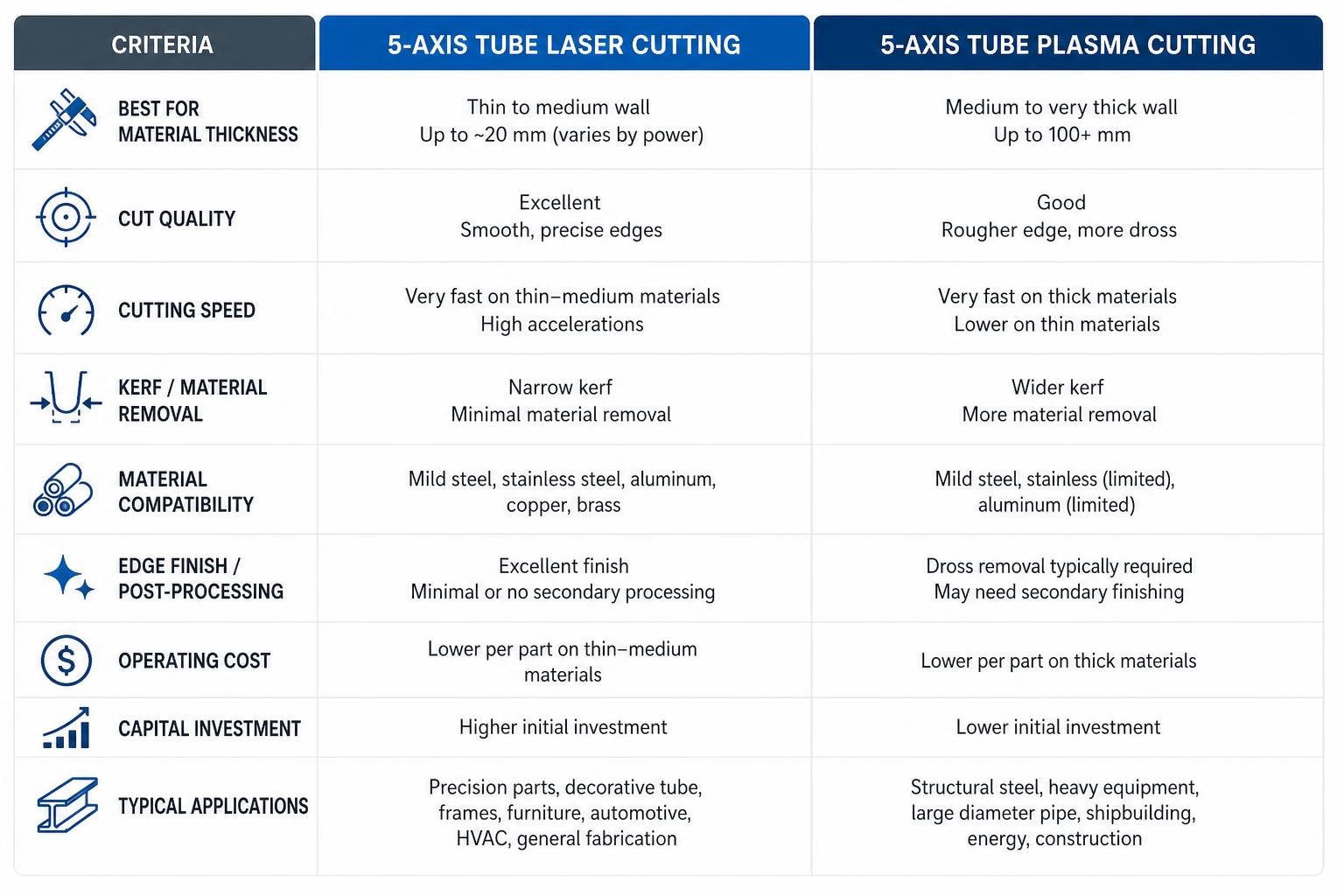 Diagram comparing 5-axis tube laser cutting and plasma cutting capabilities