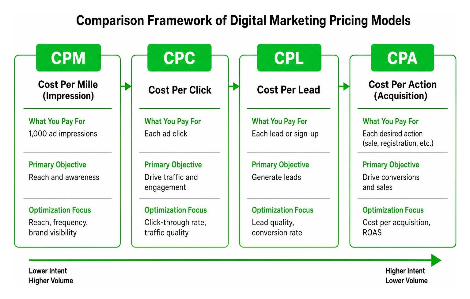 Comparison framework of digital marketing pricing models from CPM to CPA