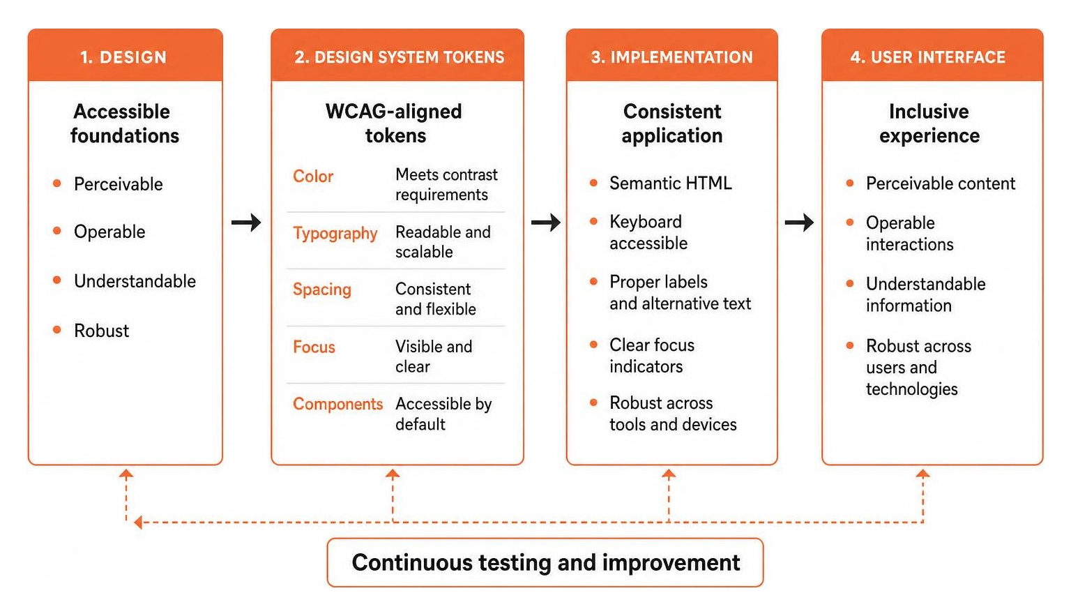 Accessible design system token flow from design to user interface Accessible design system token flow from design to user interface
