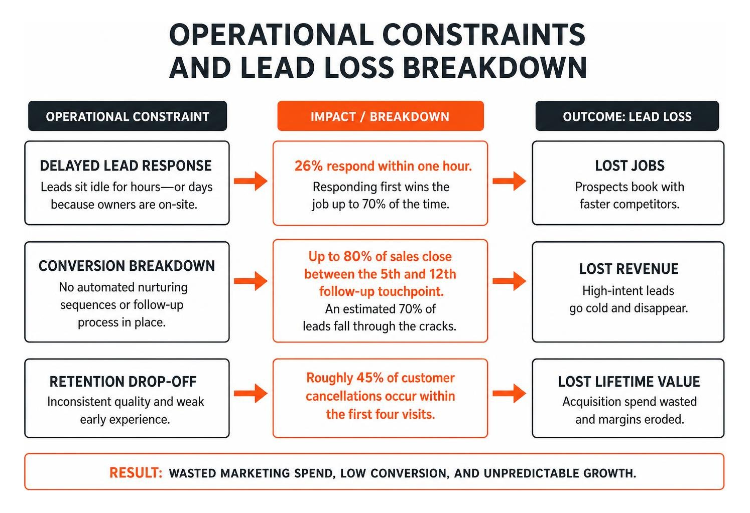 Operational constraints and lead loss breakdown Operational constraints and lead loss breakdown