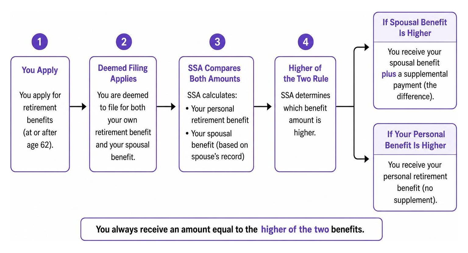 Diagram showing the "higher of the two" rule workflow: comparing personal benefit with spousal benefit