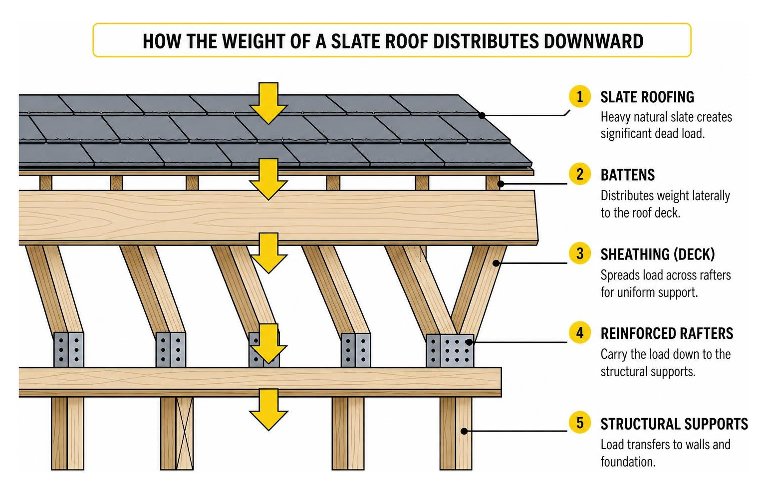 A structural diagram showing how the heavy dead load of a slate roof distributes down to reinforced rafters and sheathing A structural diagram showing how the heavy dead load of a slate roof distributes down to reinforced rafters and sheathing