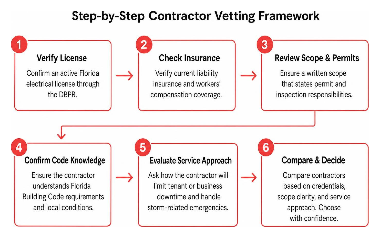 Step-by-step contractor vetting framework