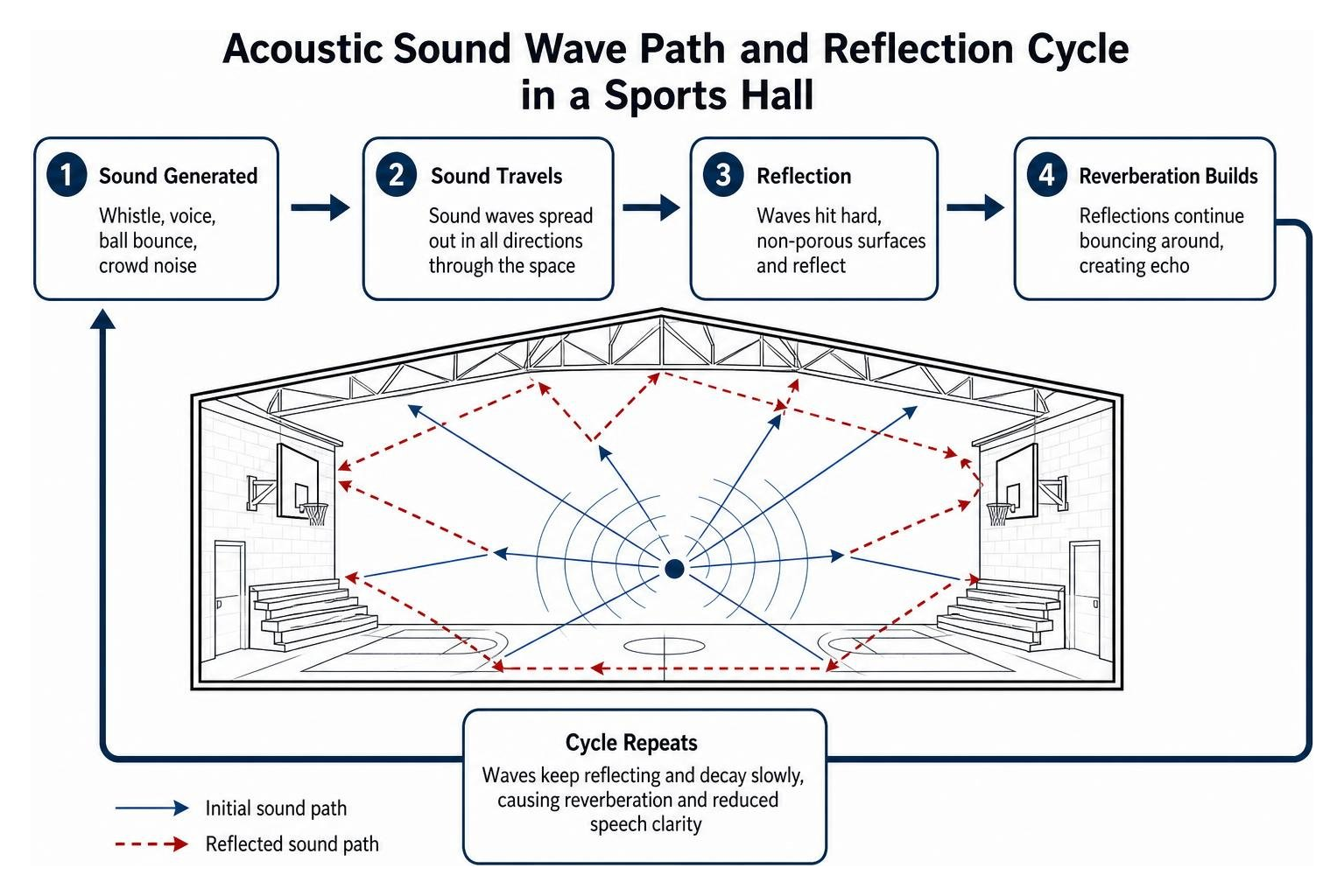 Acoustic sound wave path and reflection cycle in a sports hall Acoustic sound wave path and reflection cycle in a sports hall