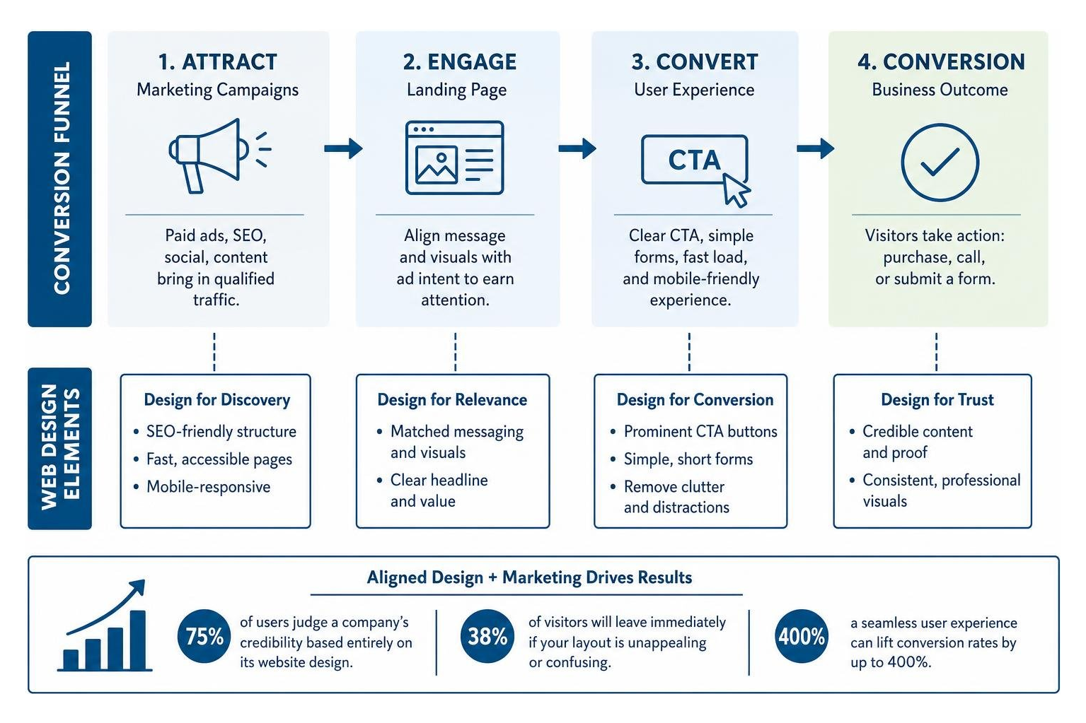 Conversion funnel flow connecting marketing campaigns to web design elements Conversion funnel flow connecting marketing campaigns to web design elements