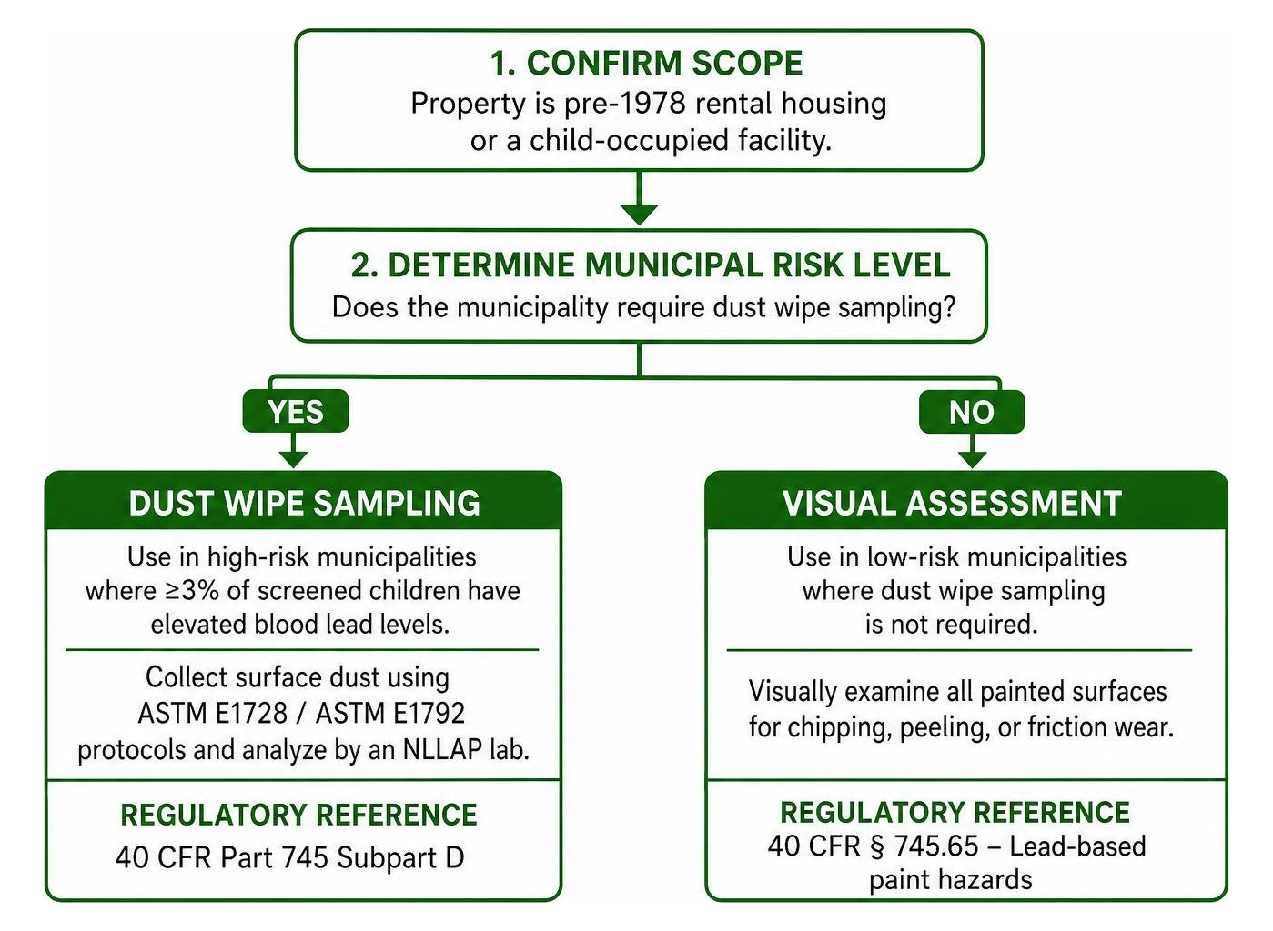 Protocol flowchart for selecting visual assessment versus dust wipe sampling Protocol flowchart for selecting visual assessment versus dust wipe sampling