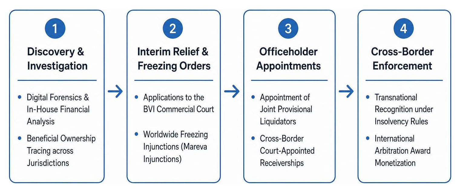 Process diagram of cross-border asset recovery and commercial litigation workflows in the BVI