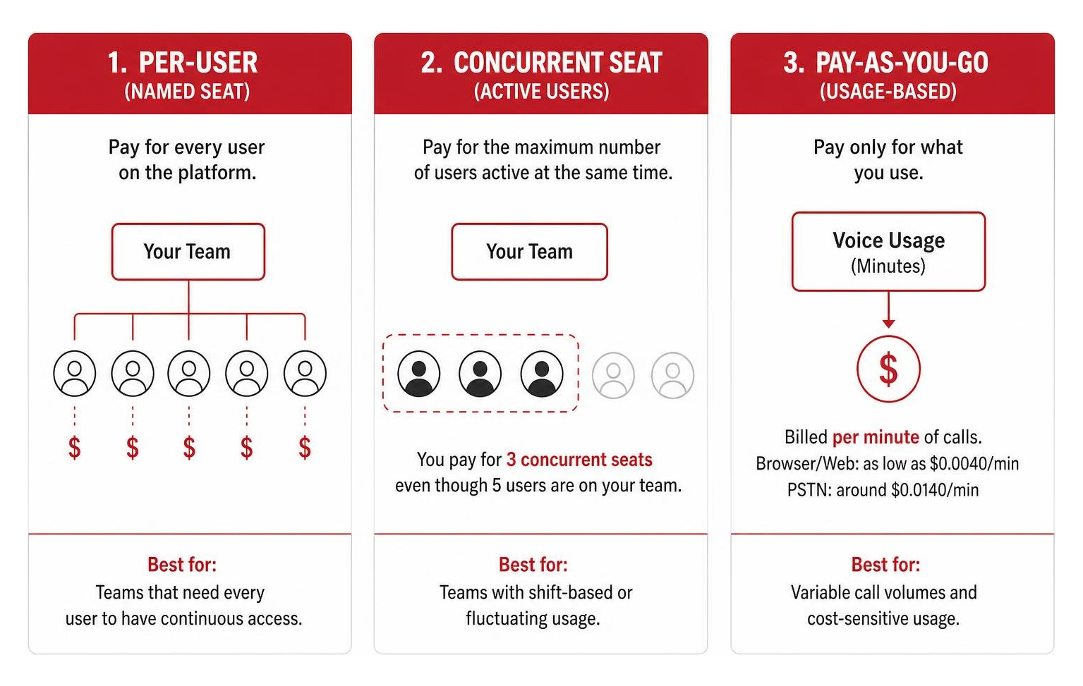 Comparison of VoIP pricing models per-user vs concurrent vs pay-as-you-go Comparison of VoIP pricing models per-user vs concurrent vs pay-as-you-go
