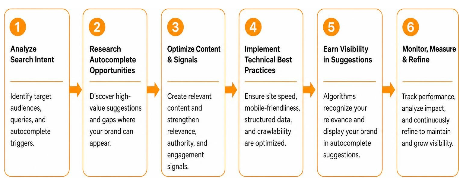Search box optimization process workflow