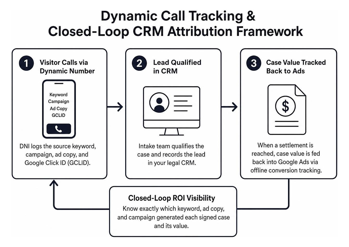 Dynamic call tracking and closed-loop CRM attribution framework