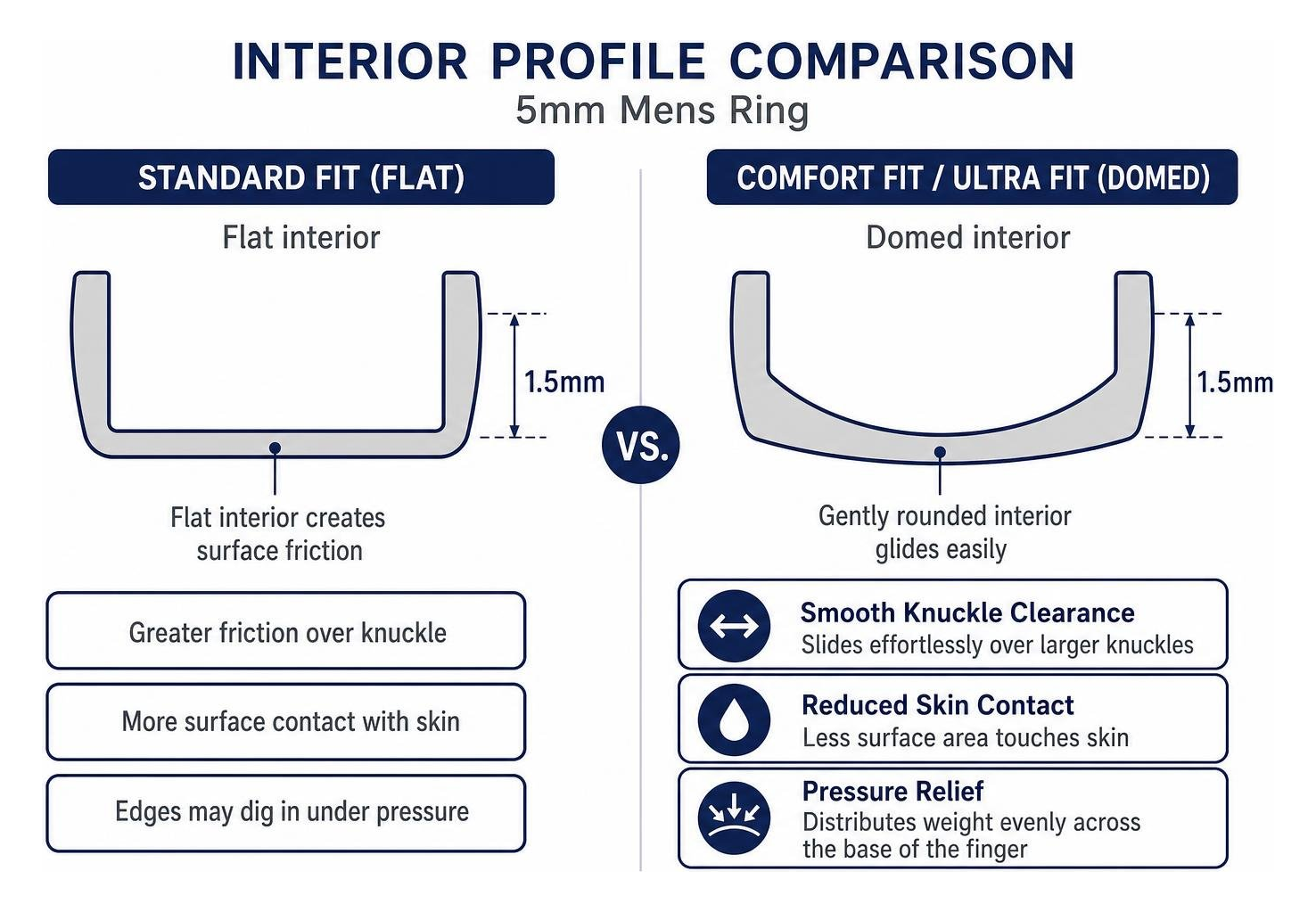 Ring interior cross section comparing standard flat profile with domed comfort fit profile Ring interior cross section comparing standard flat profile with domed comfort fit profile