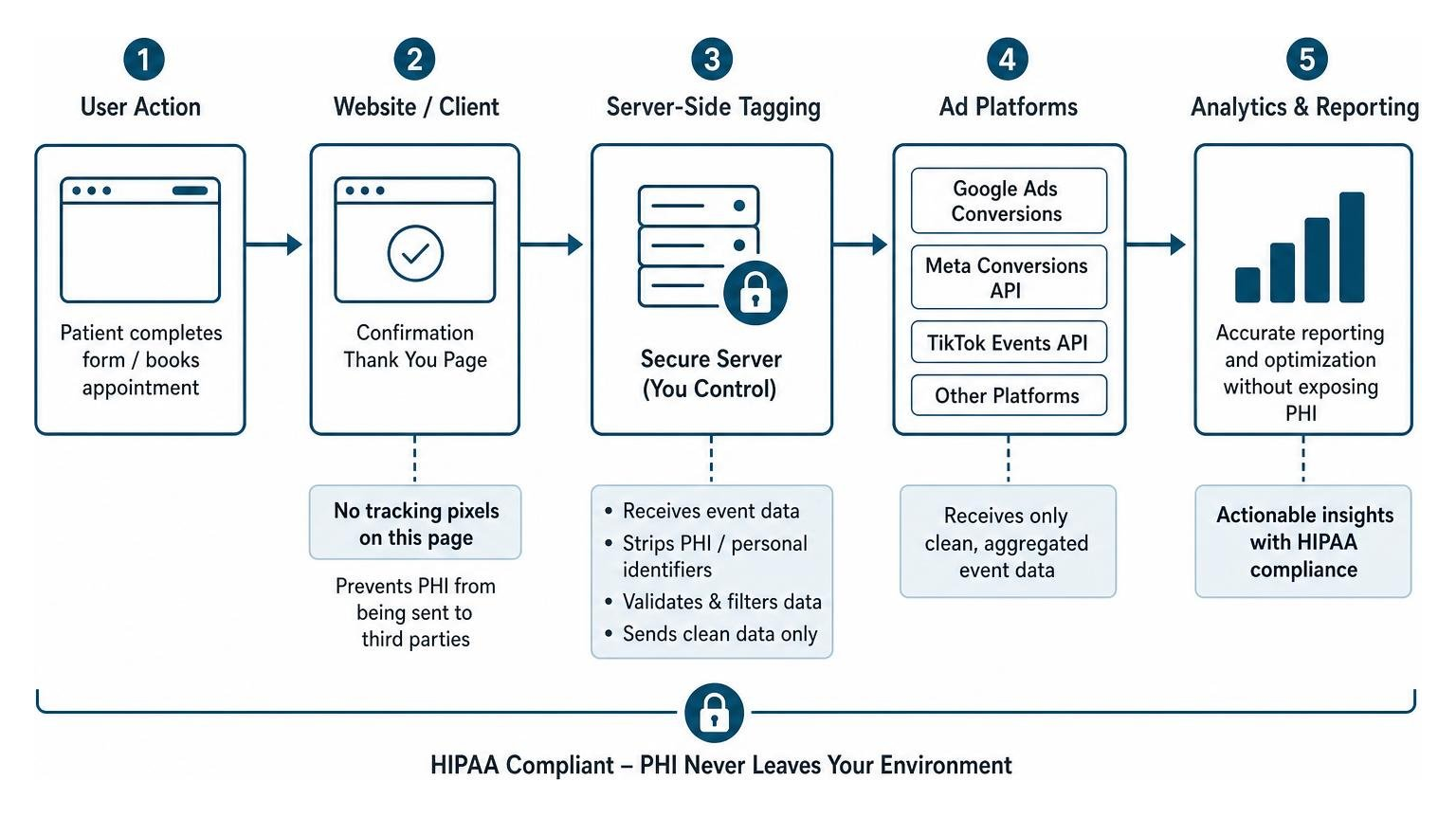 HIPAA-compliant server-side tracking architecture diagram Server-side tracking diagram illustrating HIPAA compliance for medical PPC, routing data through secure server to