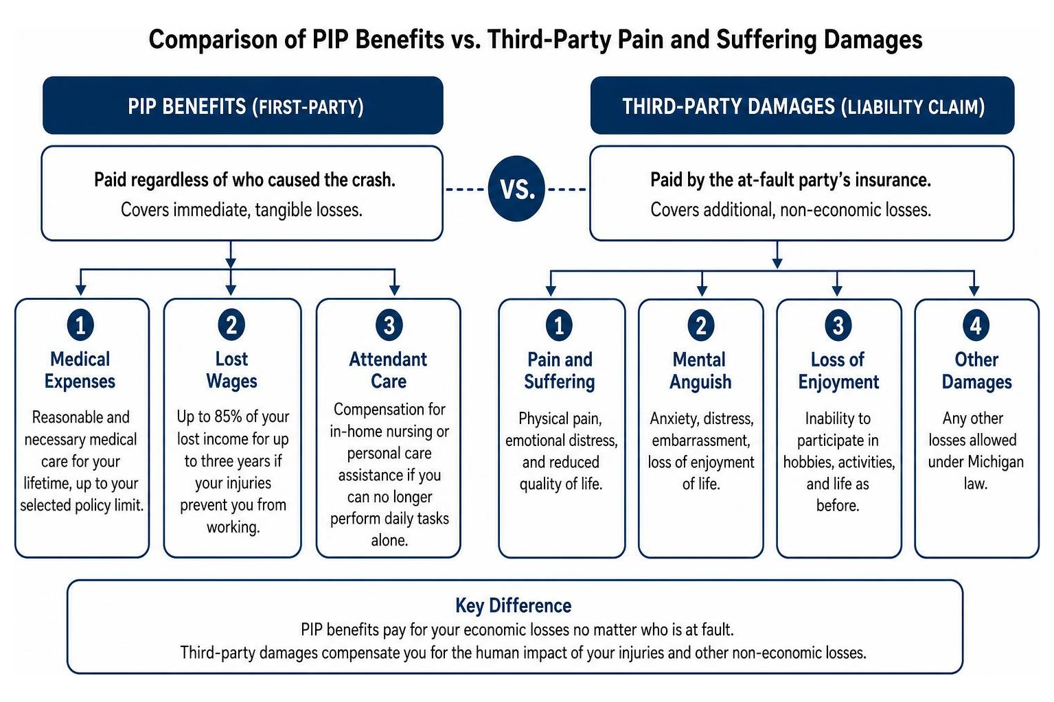 Comparison of PIP benefits versus third-party pain and suffering damages Comparison of PIP benefits versus third-party pain and suffering damages