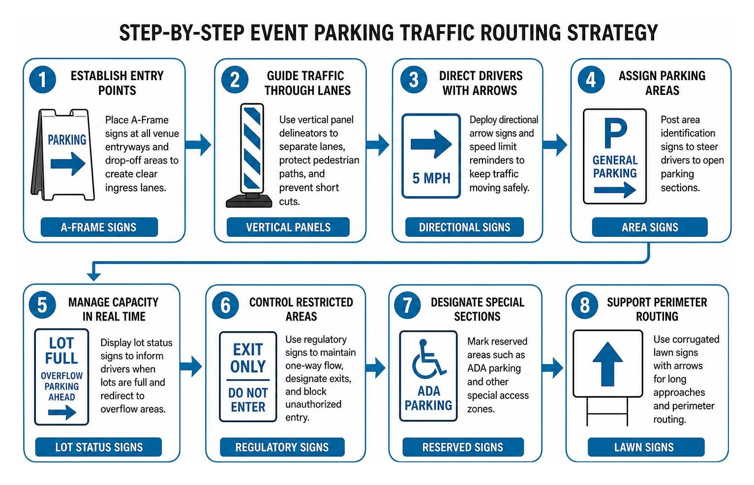 Step-by-step event parking traffic routing strategy Step-by-step event parking traffic routing strategy