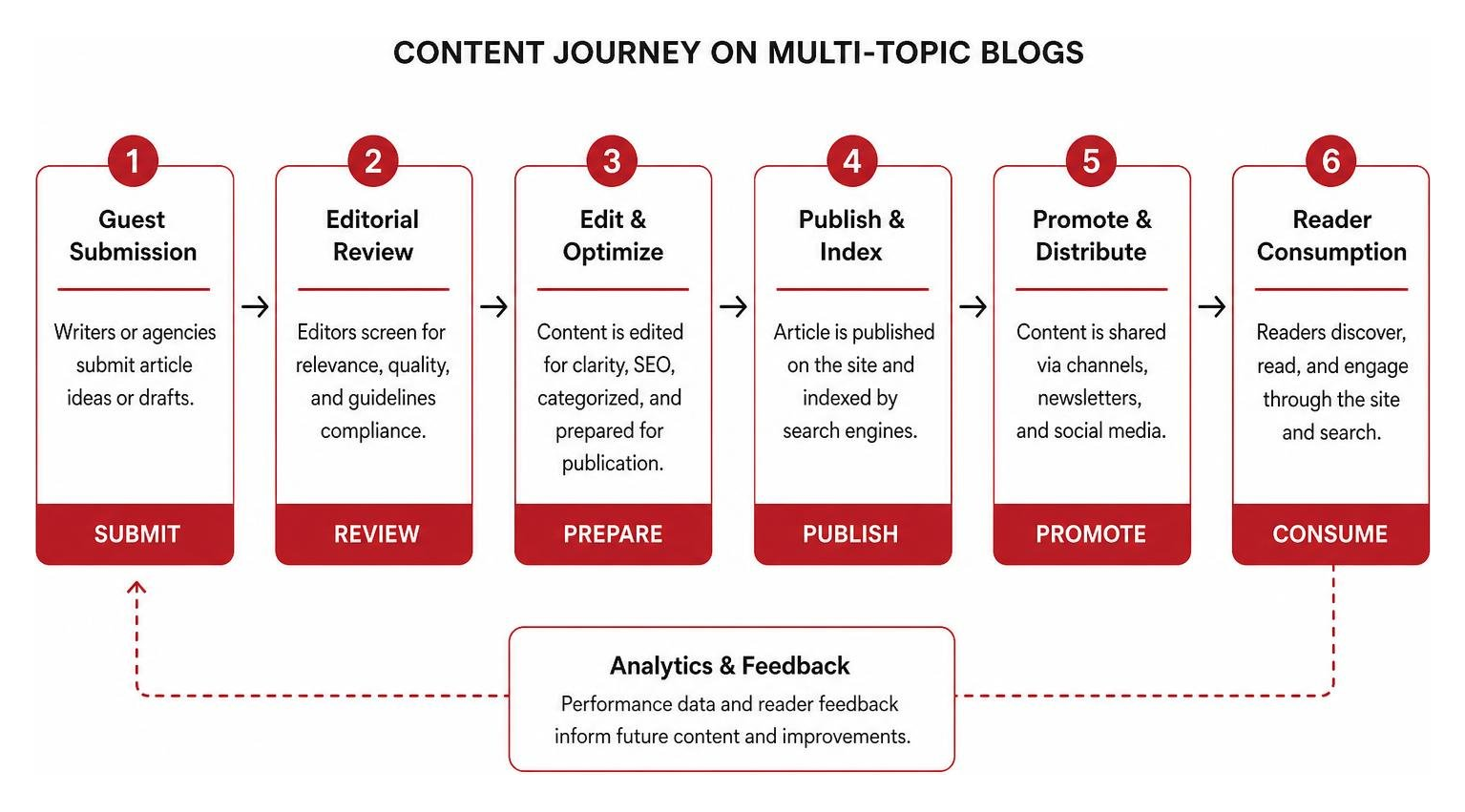 Diagram showing how content moves from guest submission to reader consumption on multi-topic blogs Diagram showing how content moves from guest submission to reader consumption on multi-topic blogs